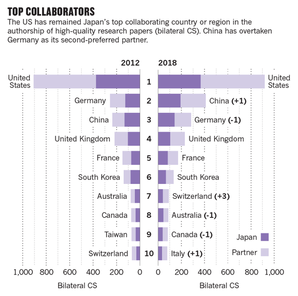 The US has remained Japan's top collaborating country or region.