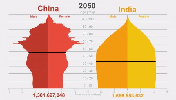 This graphic shows India’s population overtaking China