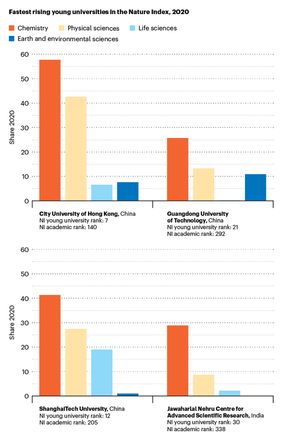 Bar graphs showing four fast-rising young universities' Share in four subject areas