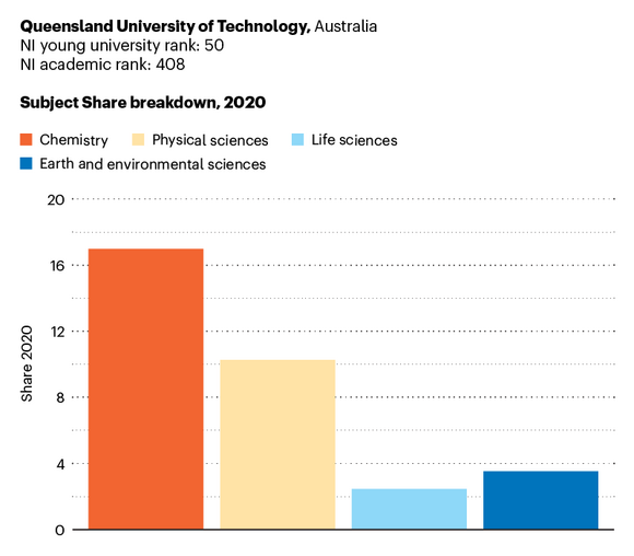 Graph showing Queensland University of Technology subject Share