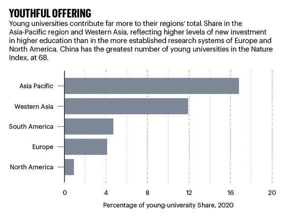 Graph showing regional breakdown of Young Universities
